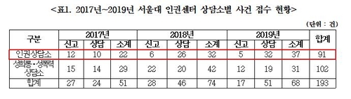 "서울대 인권침해 최근 3년간 91건…가해자 36%는 교수·강사"