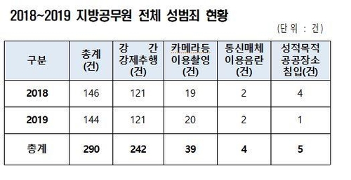 최근 6년간 지방공무원 성범죄 800건 발생…해마다 증가