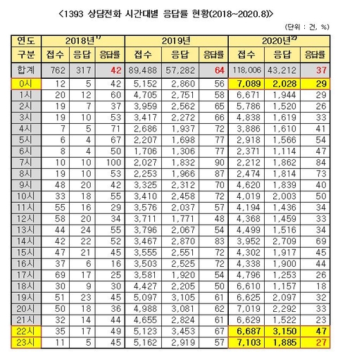 "자살신고 많은 심야시간, 상담전화 응대율 30%도 안 돼"