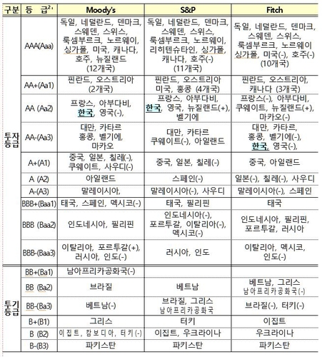 피치, 국가신용등급 줄강등 상황서 한국은 유지…"부채는 위험"(종합)