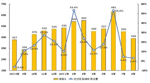 부동산 대책 이후 부산 법인 신설 급감…제조업도 약세