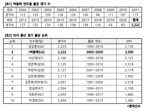 박용택의 안타보다 소중한 '최다 경기 출장'…또 다른 위업