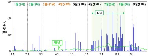 1∼9월 평균기온 역대 두 번째로 높아…강수량 3위