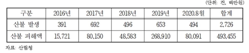 "5년간 산불로 여의도 면적 10배 이상 소실…피해액 5천억"