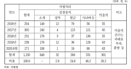 "5년간 산불로 여의도 면적 10배 이상 소실…피해액 5천억"