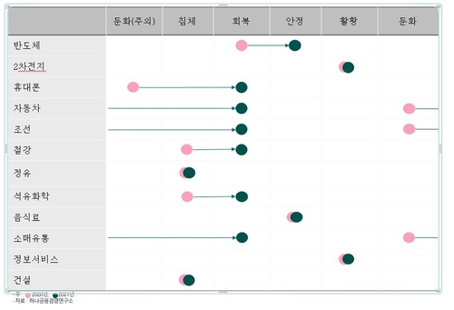 하나금융硏 "내년 2차전지·정보서비스·반도체 전망 밝아"