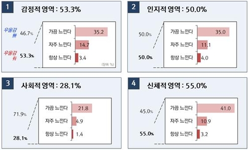 "대리는 경력불안·임원은 소외감…직급별 '코로나 블루' 달라"