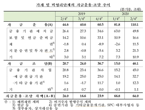 가계, 코로나에 소비 줄이고 예금·투자에 '올인'