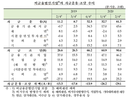 가계, 코로나에 소비 줄이고 예금·투자에 '올인'