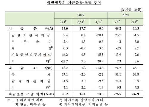 가계, 코로나에 소비 줄이고 예금·투자에 '올인'