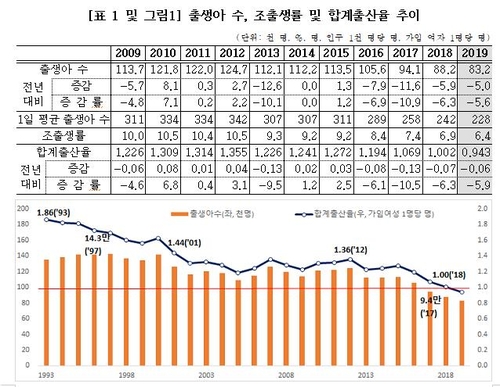 늙어가는 경기도…작년 합계출산율 사상 첫 1명 미만으로