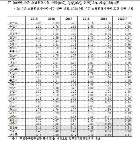 늙어가는 경기도…작년 합계출산율 사상 첫 1명 미만으로