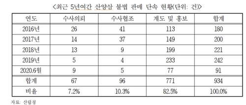 최근 5년간 산양삼 불법 판매 단속 934건…중국산도 다시 등장