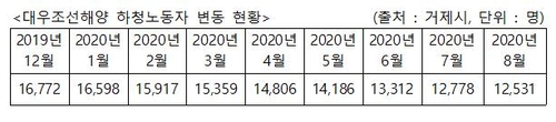 줄어드는 조선업 일감…하청 노동자 줄줄이 실직