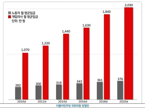 "개업의사 월평균 2천만원 소득…10년새 갑절"