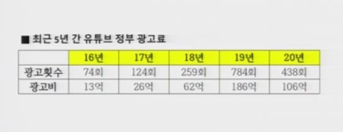 박성중 "'조세회피' 유튜브에 정부 광고료 매년 급증"(종합)