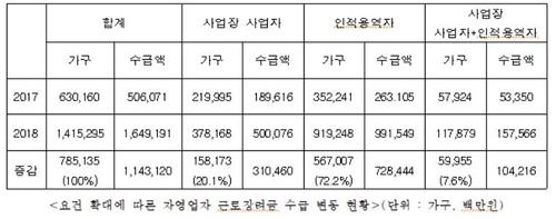 코로나로 힘든데…영세업자는 늘어난 근로장려금도 사각지대