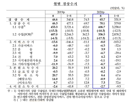 8월 경상흑자 66억달러…4개월 연속 흑자