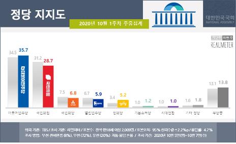 "문대통령·민주당 지지도 상승…국민의힘 2.5%p↓"[리얼미터]