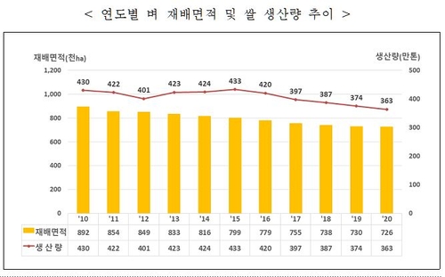 통계청 "올해 쌀생산량 363만t 예측"…장마·태풍에 3% 줄어