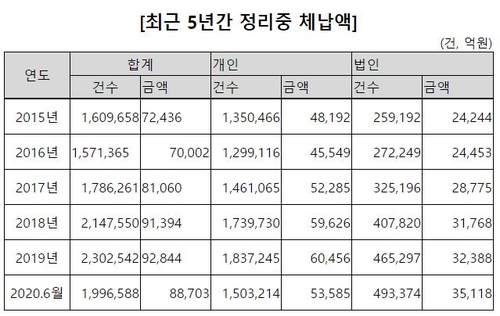 국세 체납액 상반기에만 8.9조…작년 전체에 육박