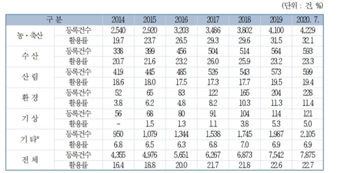 "보상금 주며 나라가 승계한 국유특허 활용률 22.7% 불과"