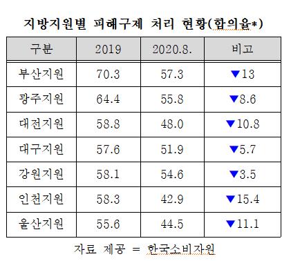 코로나19로 소비자 피해 늘었는데…"인력부족으로 처리율 하락"