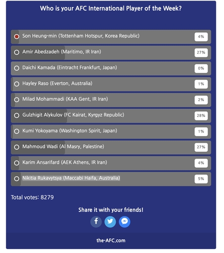 AFC 이주의 국제선수 팬 투표 시작…손흥민 4% 득표로 5위