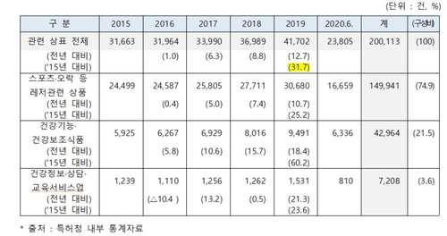 건강·운동·레저 관심 커지며 상표출원도 급증