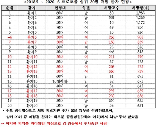 한 명이 졸피뎀 3만9천14정 처방받아…과다처방 무더기 수사