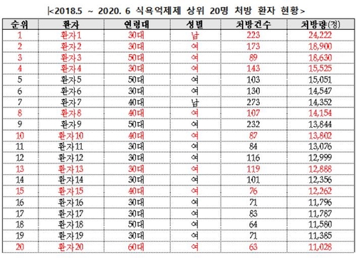 한 명이 졸피뎀 3만9천14정 처방받아…과다처방 무더기 수사