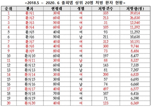 한 명이 졸피뎀 3만9천14정 처방받아…과다처방 무더기 수사