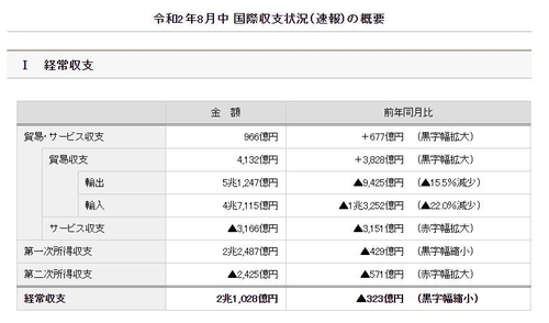 日경상수지 흑자 6개월째↓…외국인 여행객 감소 영향