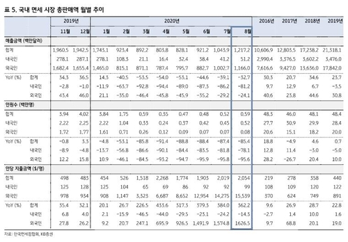 외국인 면세점 씀씀이 1만5천달러 돌파…씁쓸한 역대 최대