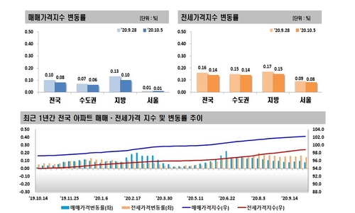 수도권 전셋값 상승률 61주 연속 올라…홍남기 "대책 검토"(종합)