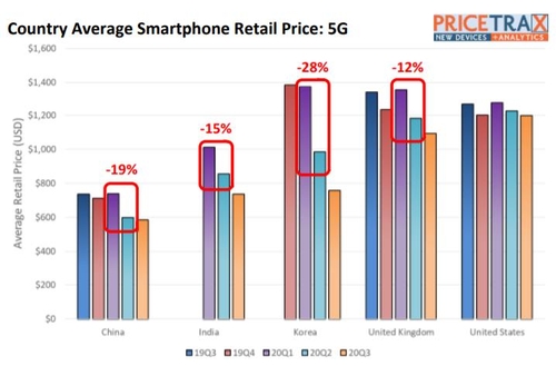 "올해 국내 5G폰 평균가 28% 하락…중국 -19%·영국 -12%"