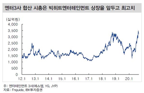 빅히트 증시 입성 눈앞…요동치는 엔터주 주가