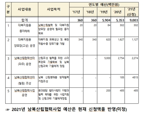 홍문표 "현 정부 들어 산림 분야 대북사업에 혈세 119억 투입"