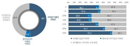 아파트 이름에서도 단지 이름에서도 사라져가는 우리말