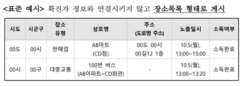 확진자 동선 시간순 대신 장소 기준 공개…성별·나이 공개 안돼