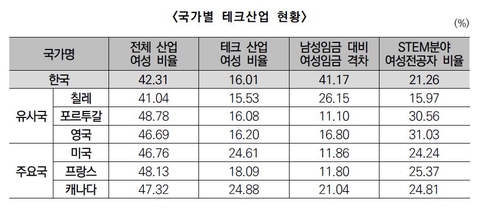 디지털 인재 부족 해소하려면…"여성인재 적극 양성해야"