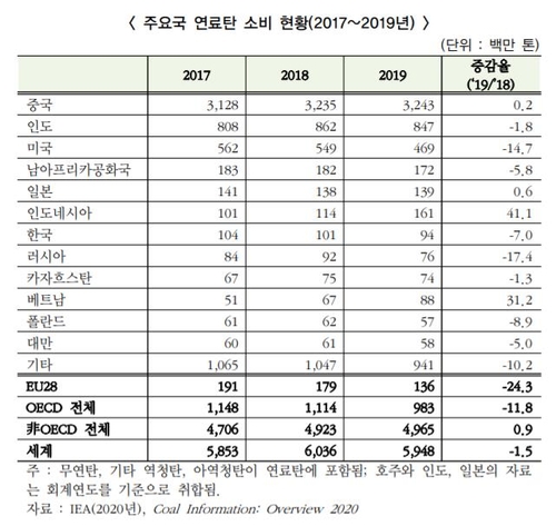 작년 세계 연료탄 소비 1.5%↓…"발전부문 탈석탄 영향"