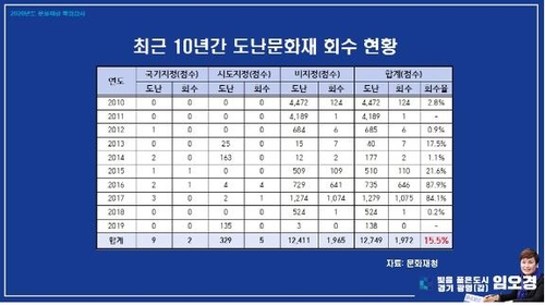 최근 10년간 문화재 도난 1만3천건…회수율 15.5%에 그쳐