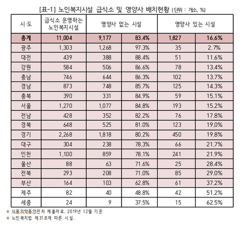 "노인 복지시설 10곳 중 8곳, 영양사 없는 관리 사각지대"