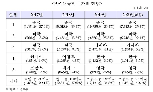 "중국경유 軍전산망 해킹공격 3년새 10배 늘어"