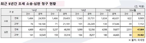 100억 넘는 세금소송·심판서 정부 10건 중 4건 진다