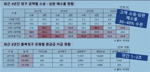 100억 넘는 세금소송·심판서 정부 10건 중 4건 진다