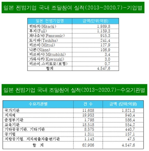 정부가 8년간 사들인 日전범기업 물품 4천500억원