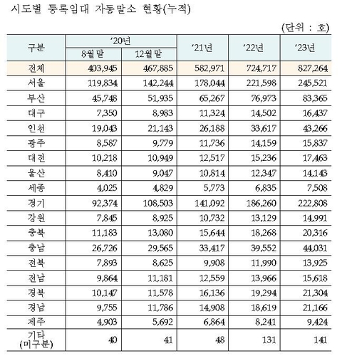 연말까지 수도권에서 등록임대 27만채 자동말소된다