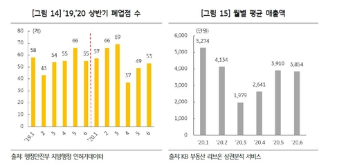 피트니스센터 1만개 시대…6월 평균 매출 3천900만원